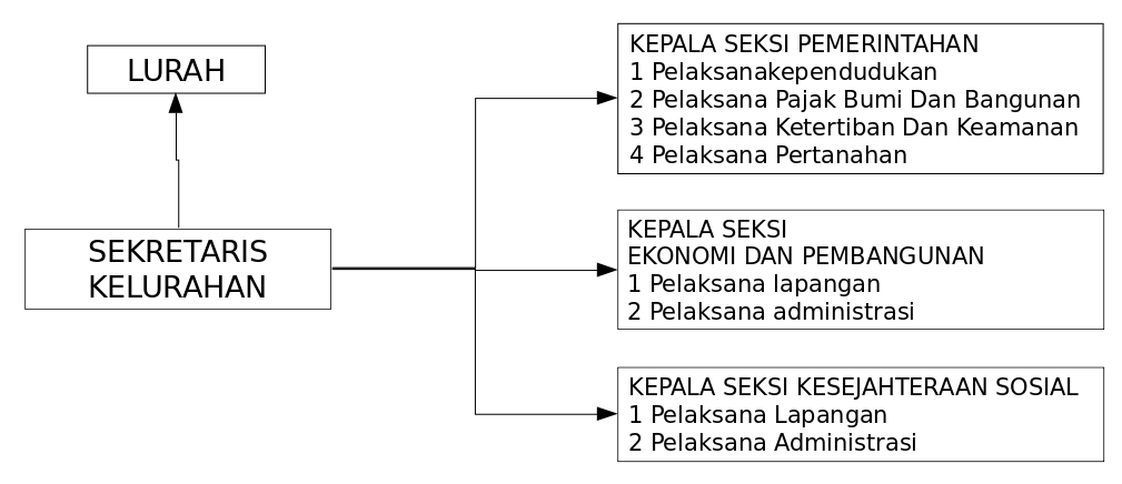 Struktur Organisasi